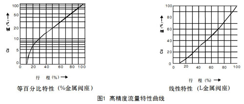 HCBE籠式壓力平衡型氣動(dòng)調(diào)節(jié)閥圖1-高精度流量特性曲線圖