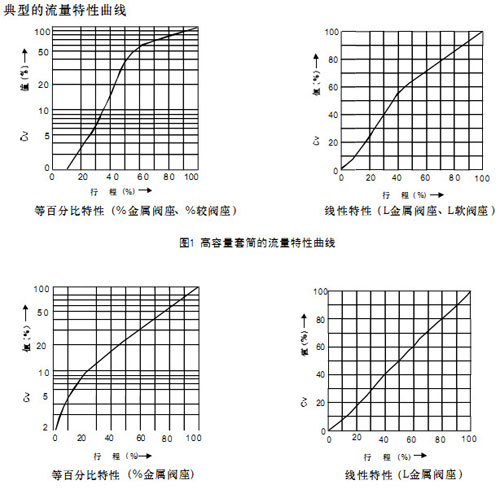 HCB平衡籠式氣動(dòng)調(diào)節(jié)閥高容量套筒的流量特性曲線圖